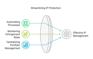 streamlining IP protection