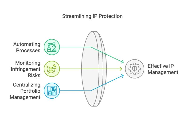 streamlining IP protection