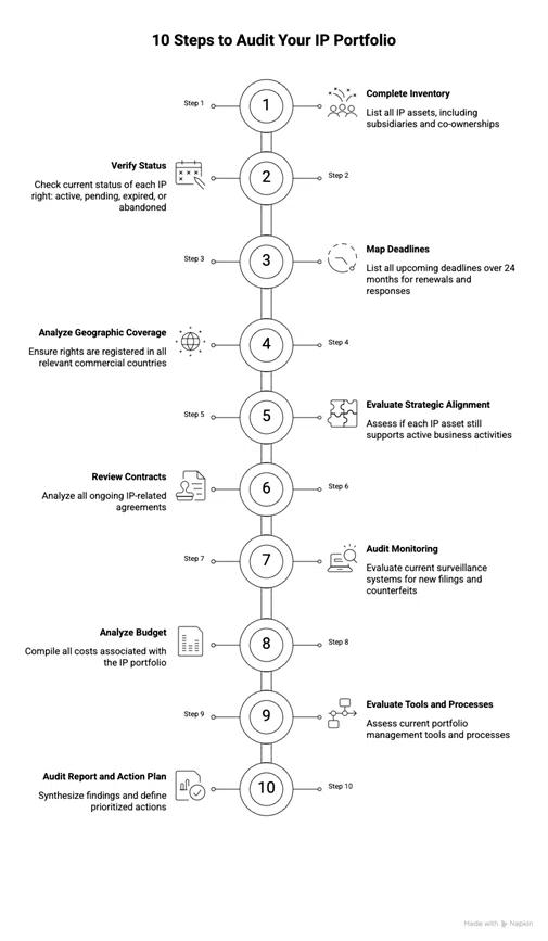 10 steps to audit your ip portfolio 10 steps to audit your ip portfolio